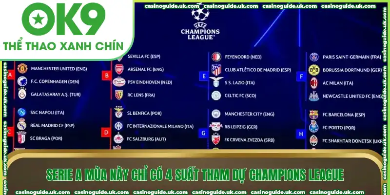 Serie A mùa này chỉ có 4 suất tham dự Champions League